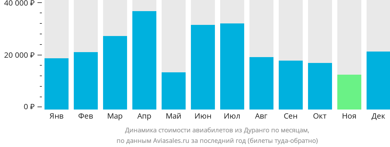 Динамика стоимости авиабилетов из Дуранго по месяцам