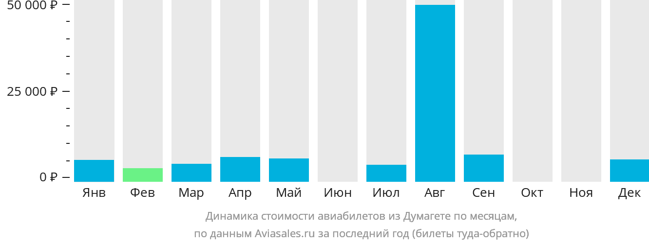 Динамика стоимости авиабилетов из Думагете по месяцам