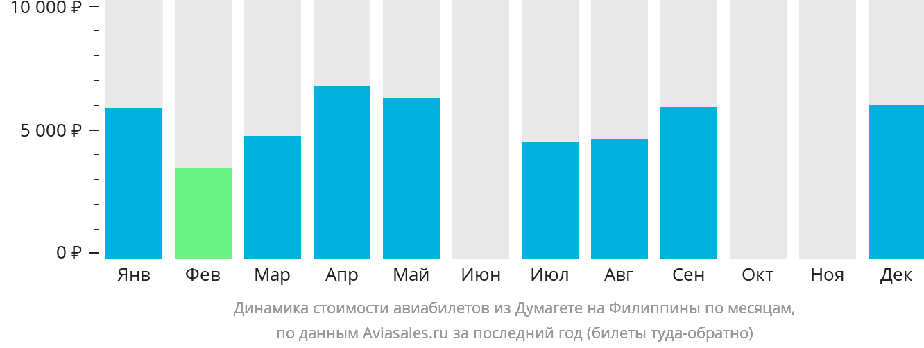 Динамика стоимости авиабилетов из Думагете на Филиппины по месяцам