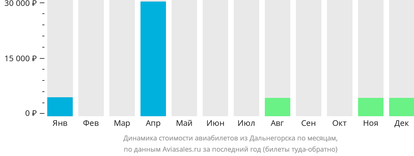 Динамика стоимости авиабилетов из Дальнегорска по месяцам