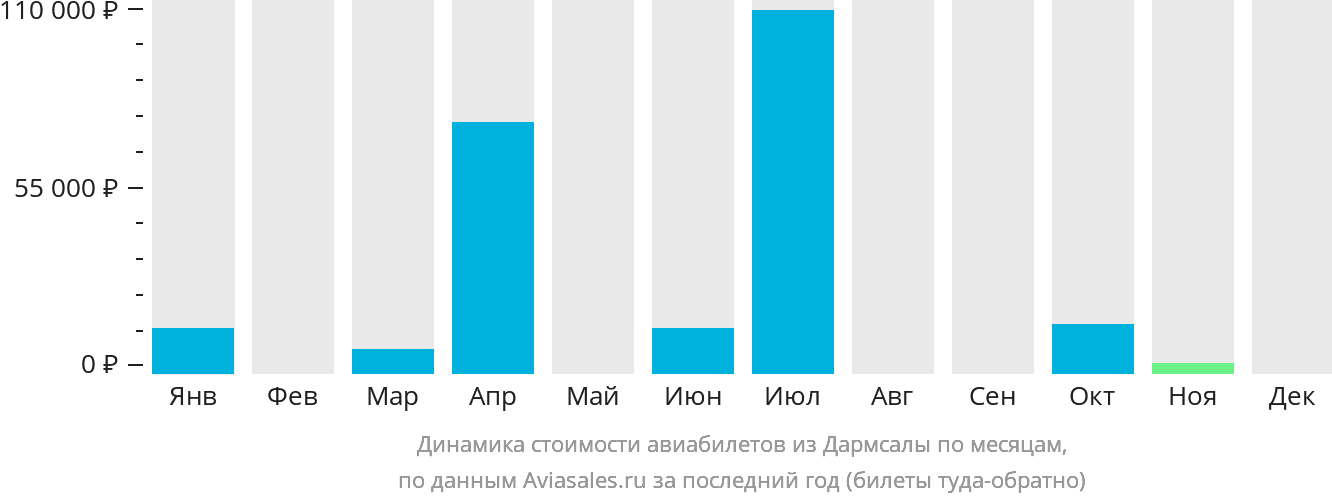 Динамика стоимости авиабилетов из Дармсалы по месяцам