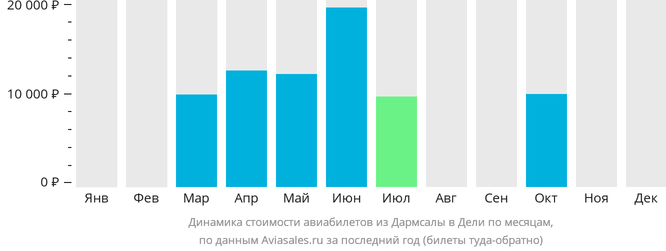 Динамика стоимости авиабилетов из Дармсалы в Дели по месяцам