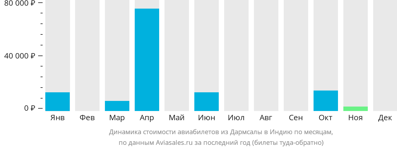 Динамика стоимости авиабилетов из Дармсалы в Индию по месяцам