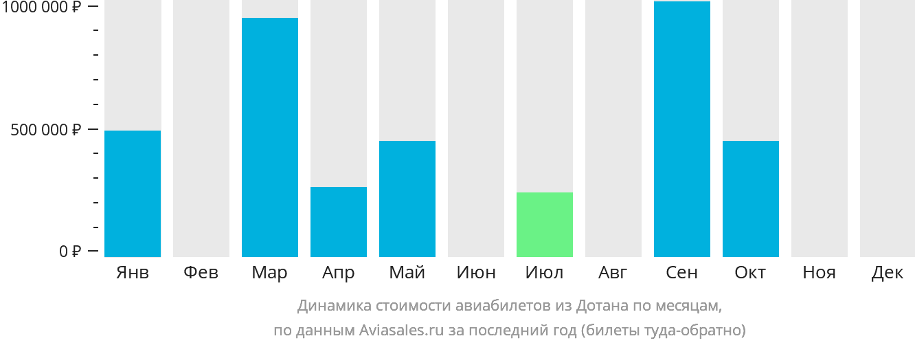 Динамика стоимости авиабилетов из Дотана по месяцам