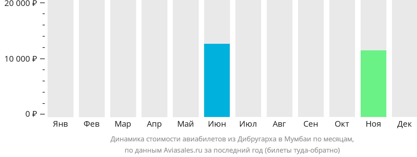 Динамика стоимости авиабилетов из Дибругарха в Мумбаи по месяцам