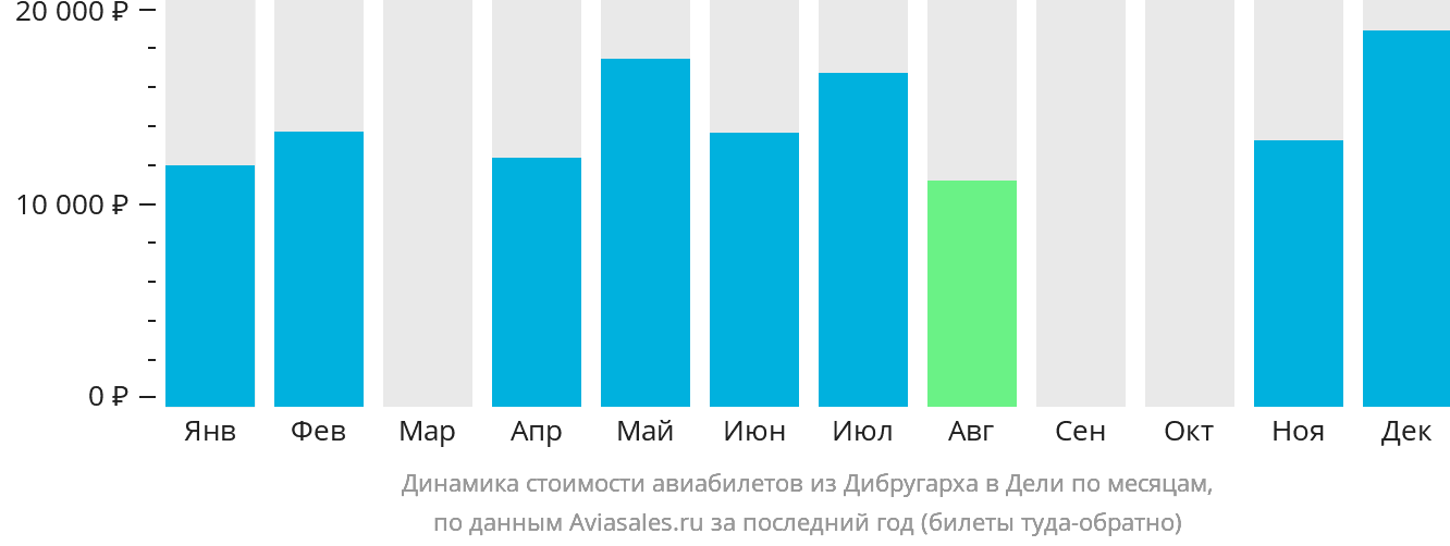 Динамика стоимости авиабилетов из Дибругарха в Дели по месяцам