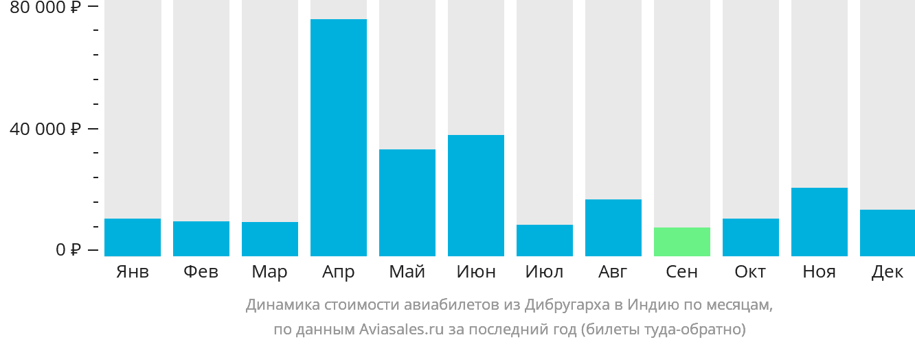 Динамика стоимости авиабилетов из Дибругарха в Индию по месяцам