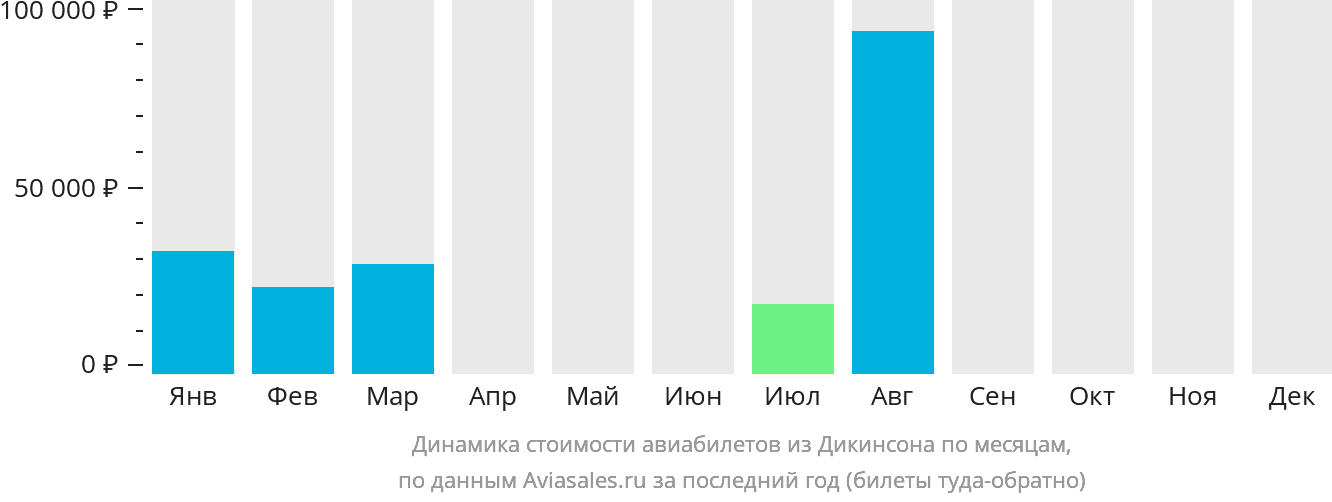 Динамика стоимости авиабилетов из Дикинсона по месяцам