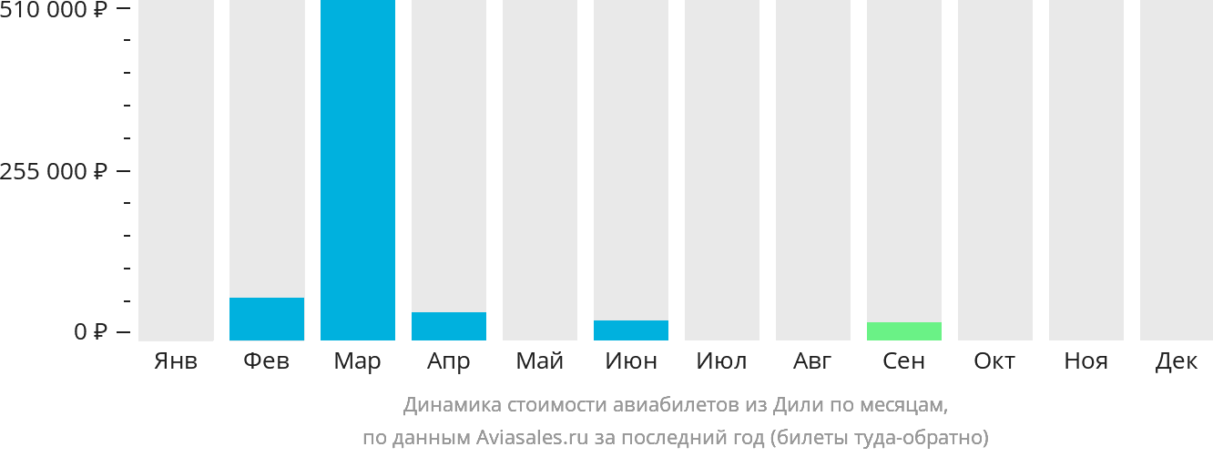 Динамика стоимости авиабилетов из Дили по месяцам