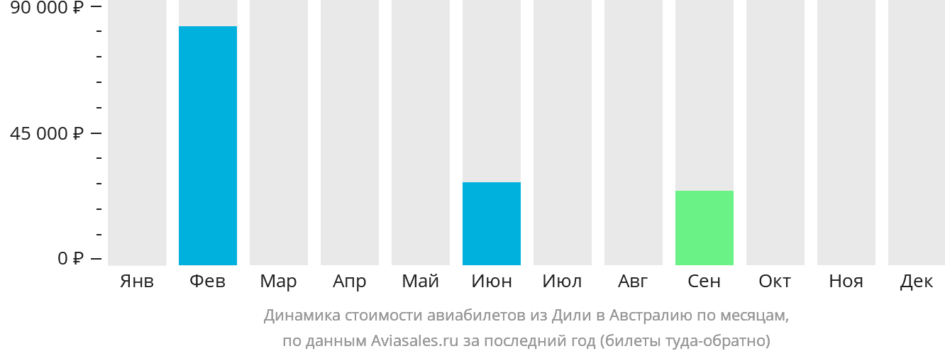 Динамика стоимости авиабилетов из Дили в Австралию по месяцам