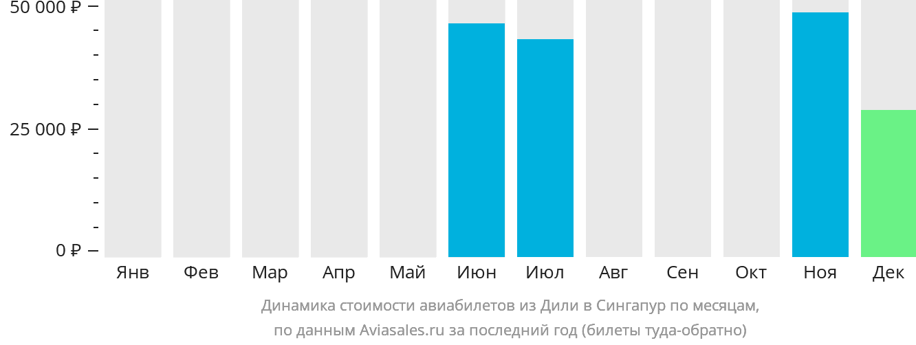 Динамика стоимости авиабилетов из Дили в Сингапур по месяцам