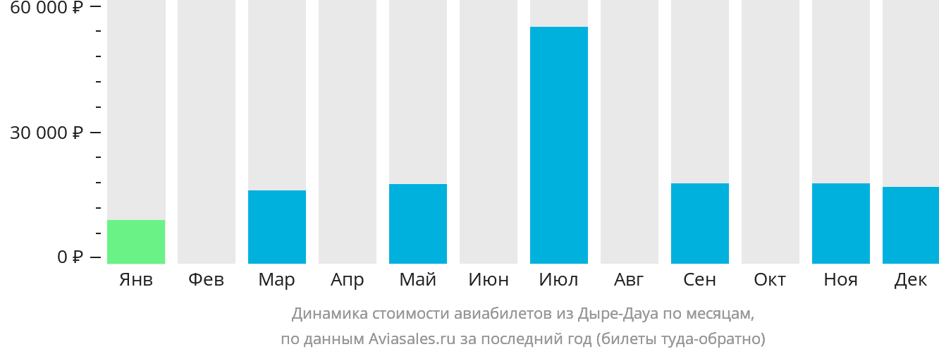 Динамика стоимости авиабилетов из Дыре-Дауа по месяцам