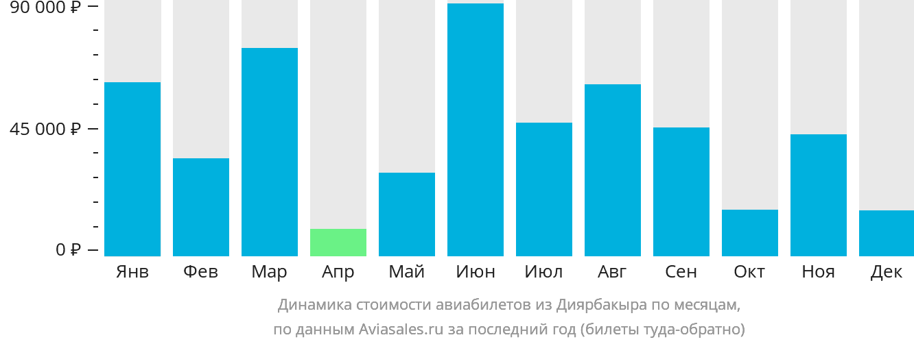 Динамика стоимости авиабилетов из Диярбакыра по месяцам