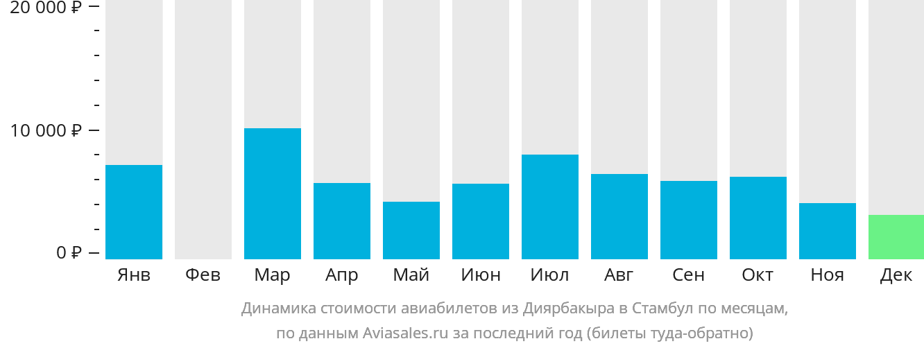 Динамика стоимости авиабилетов из Диярбакыра в Стамбул по месяцам