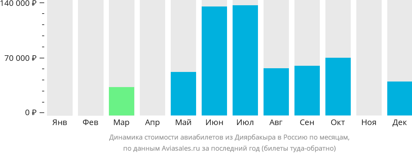 Динамика стоимости авиабилетов из Диярбакыра в Россию по месяцам