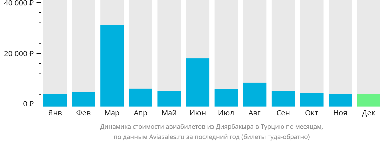 Динамика стоимости авиабилетов из Диярбакыра в Турцию по месяцам
