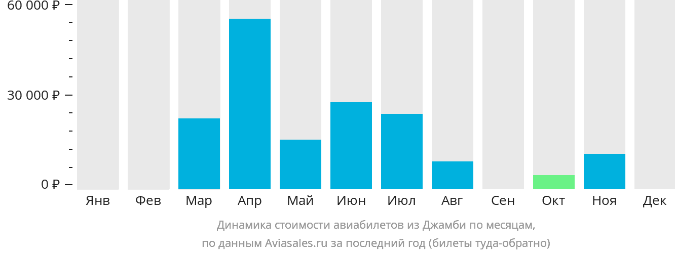 Динамика стоимости авиабилетов из Джамби по месяцам