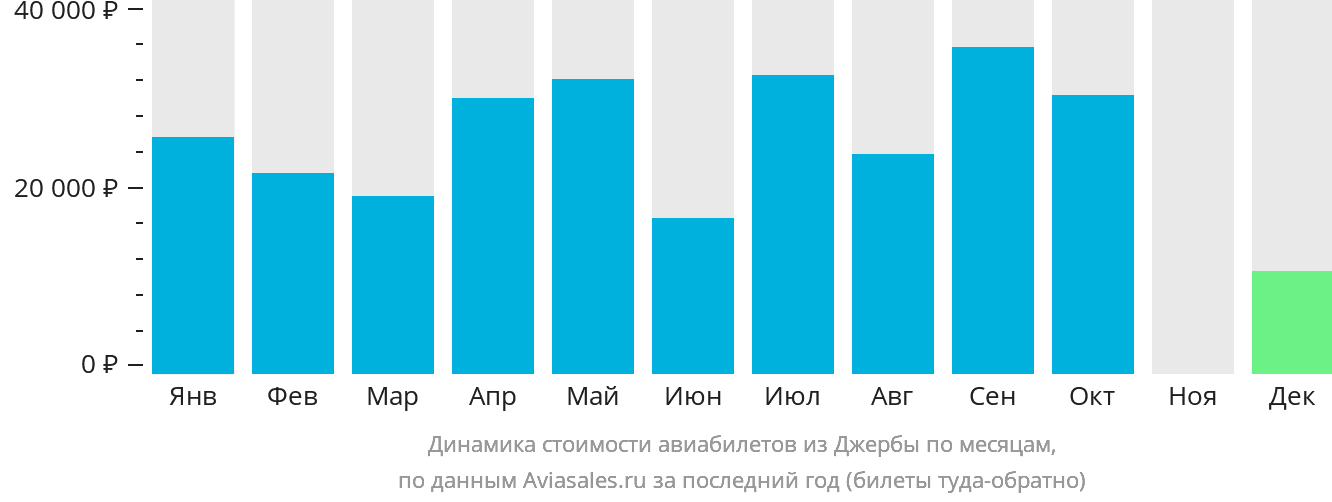 Динамика стоимости авиабилетов из Джербы по месяцам