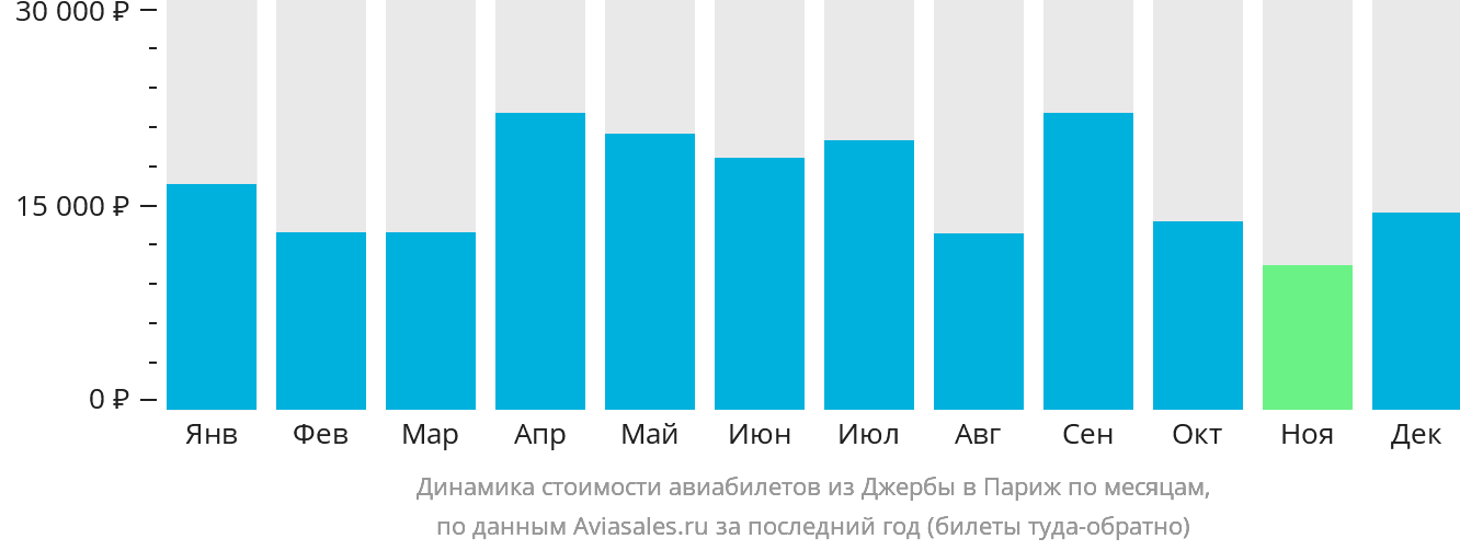 Динамика стоимости авиабилетов из Джербы в Париж по месяцам