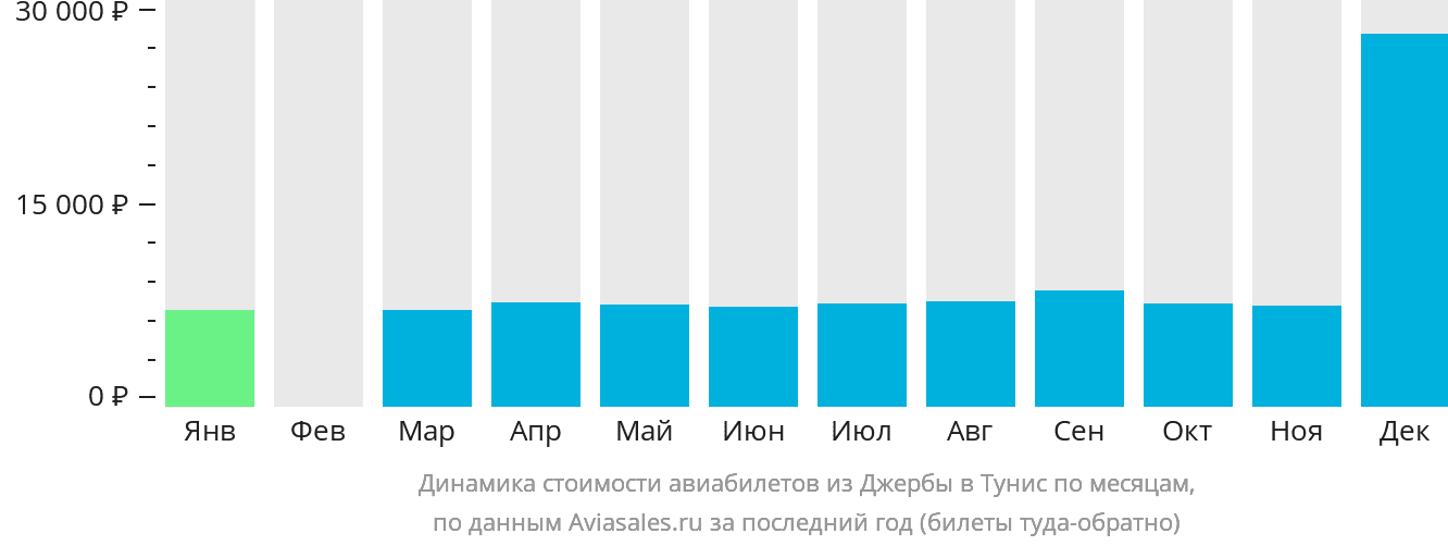 Динамика стоимости авиабилетов из Джербы в Тунис по месяцам