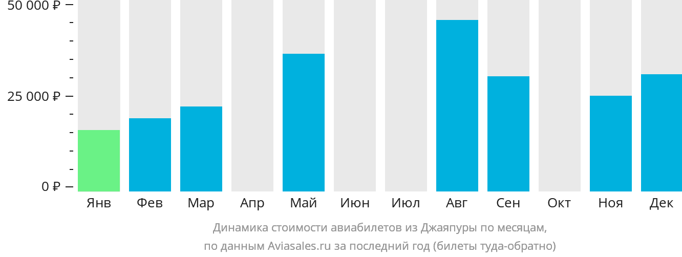 Динамика стоимости авиабилетов из Джаяпуры по месяцам