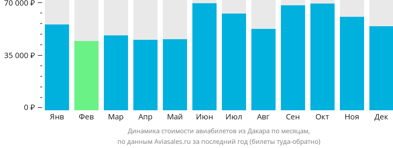 Динамика стоимости авиабилетов из Дакара по месяцам