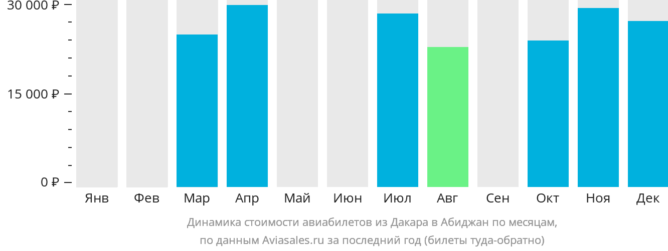 Динамика стоимости авиабилетов из Дакара в Абиджан по месяцам