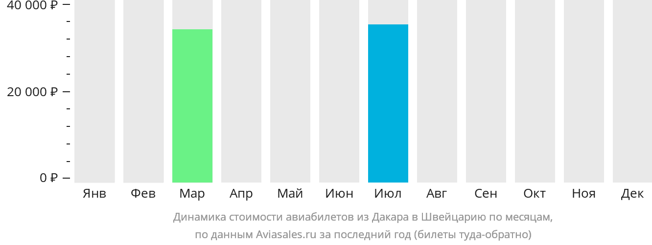 Динамика стоимости авиабилетов из Дакара в Швейцарию по месяцам