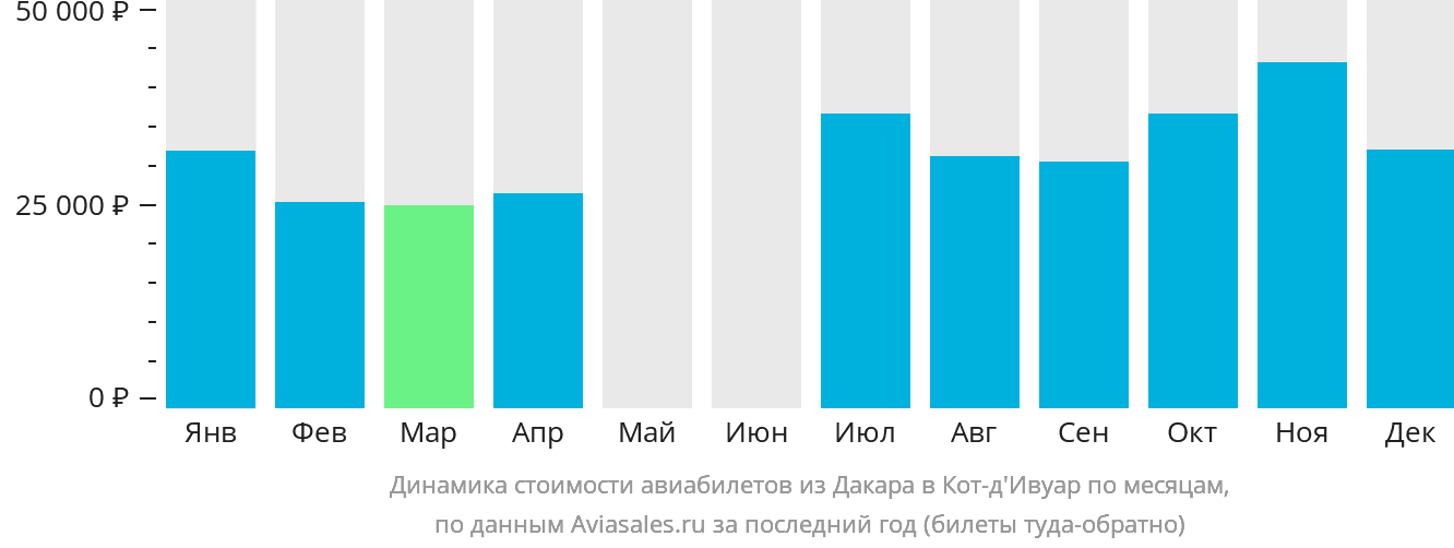 Динамика стоимости авиабилетов из Дакара в Кот-д'Ивуар по месяцам