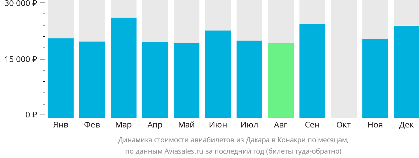 Динамика стоимости авиабилетов из Дакара в Конакри по месяцам