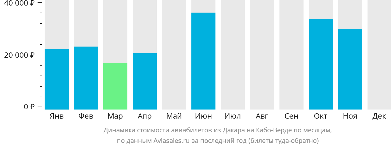 Динамика стоимости авиабилетов из Дакара на Кабо-Верде по месяцам