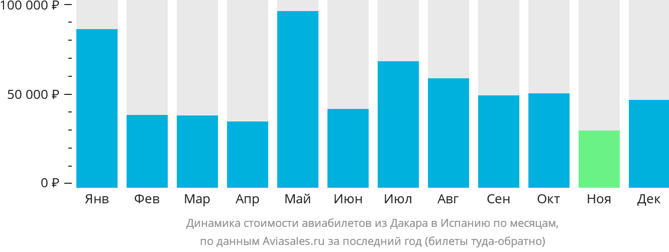 Динамика стоимости авиабилетов из Дакара в Испанию по месяцам