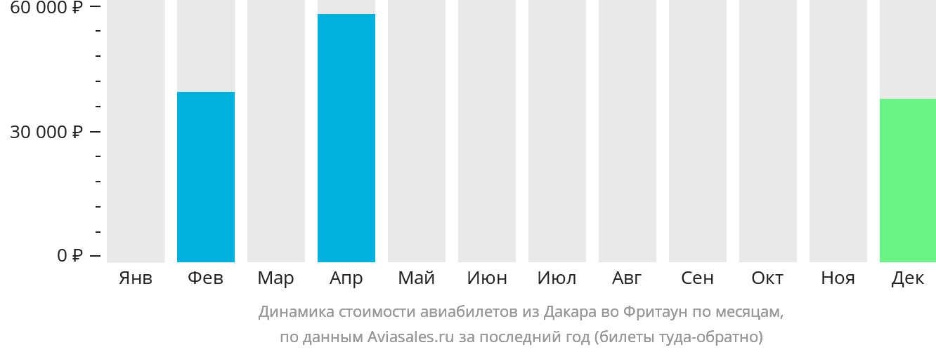 Динамика стоимости авиабилетов из Дакара во Фритаун по месяцам