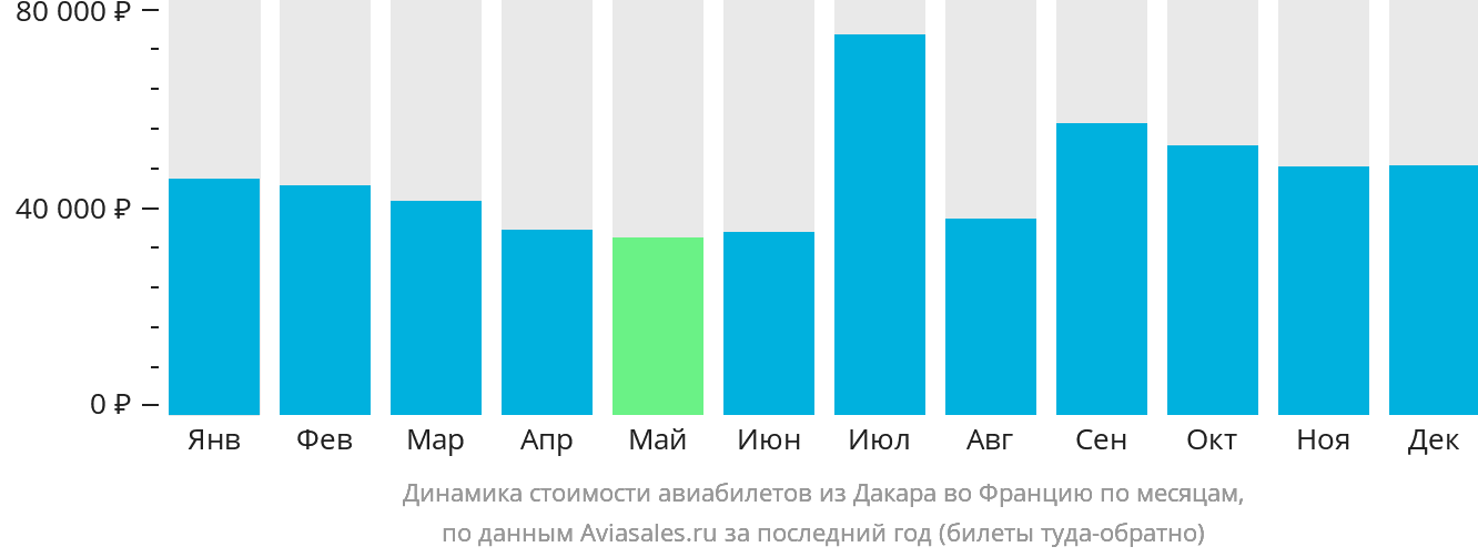 Динамика стоимости авиабилетов из Дакара во Францию по месяцам