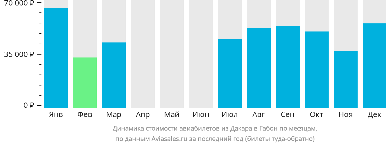 Динамика стоимости авиабилетов из Дакара в Габон по месяцам