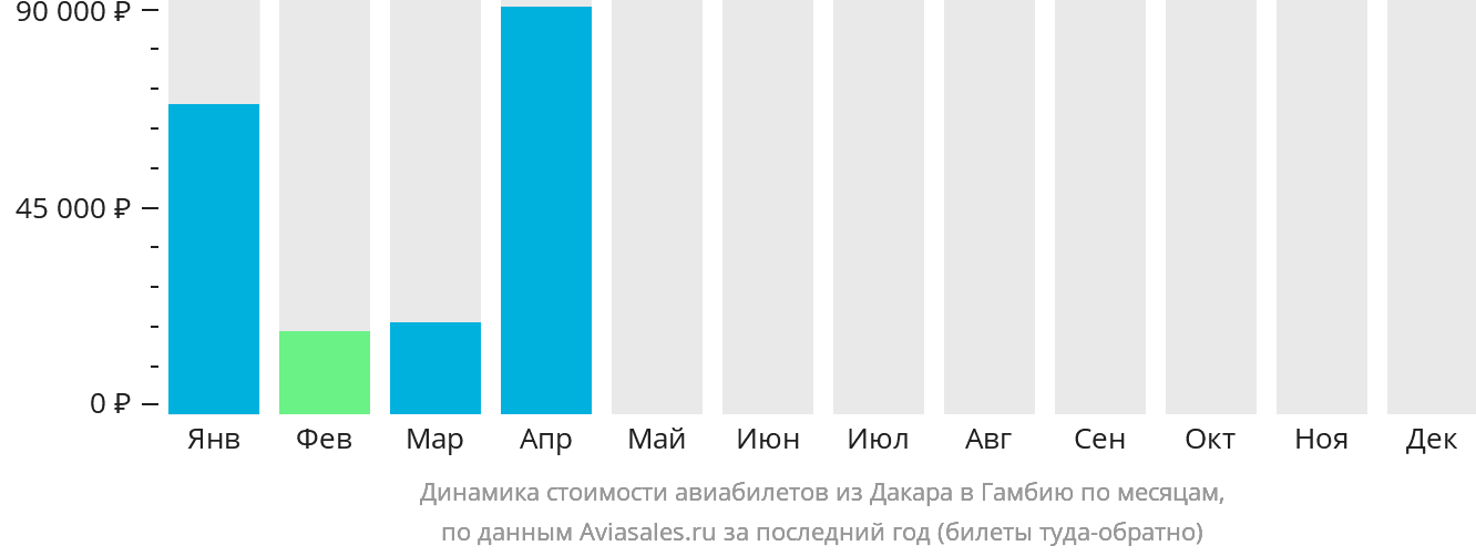 Динамика стоимости авиабилетов из Дакара в Гамбию по месяцам