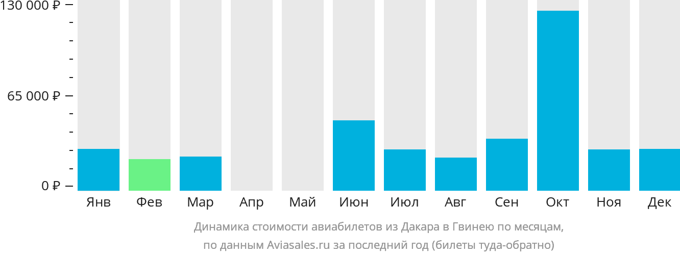 Динамика стоимости авиабилетов из Дакара в Гвинею по месяцам