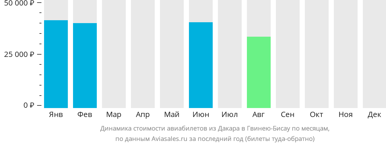 Динамика стоимости авиабилетов из Дакара в Гвинею-Бисау по месяцам