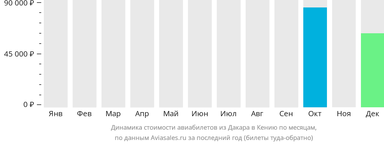 Динамика стоимости авиабилетов из Дакара в Кению по месяцам