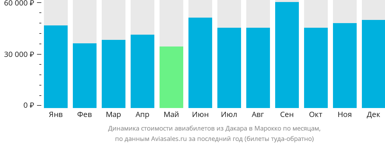Динамика стоимости авиабилетов из Дакара в Марокко по месяцам