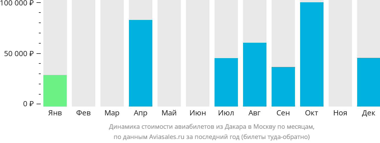 Динамика стоимости авиабилетов из Дакара в Москву по месяцам