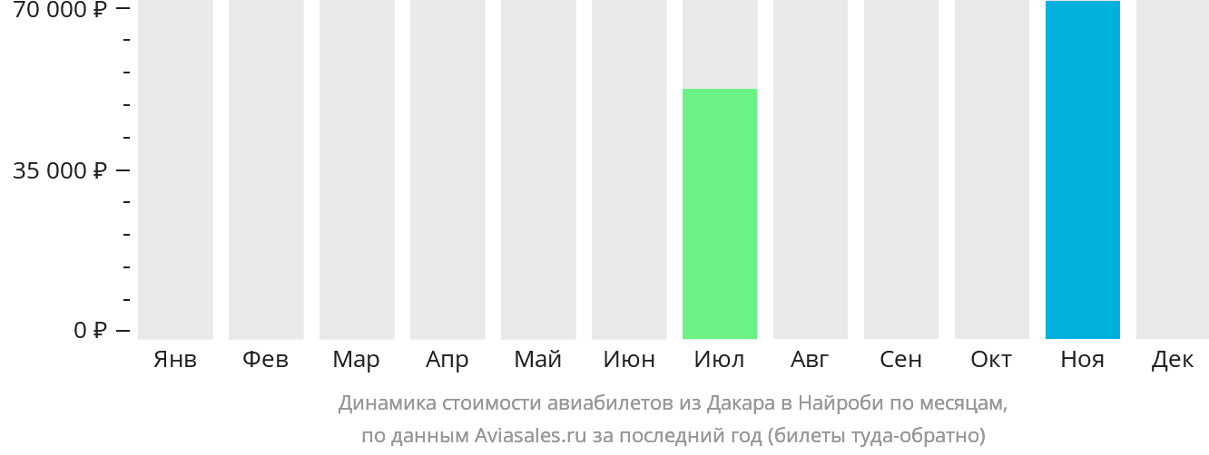 Динамика стоимости авиабилетов из Дакара в Найроби по месяцам
