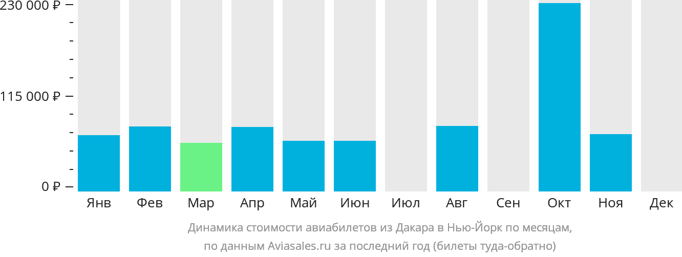 Динамика стоимости авиабилетов из Дакара в Нью-Йорк по месяцам