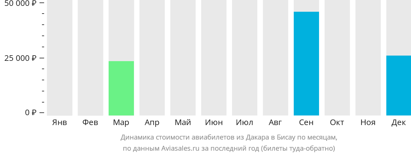 Динамика стоимости авиабилетов из Дакара в Бисау по месяцам