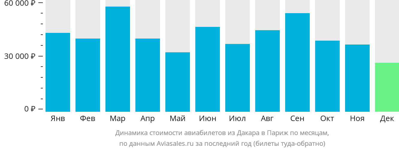 Динамика стоимости авиабилетов из Дакара в Париж по месяцам