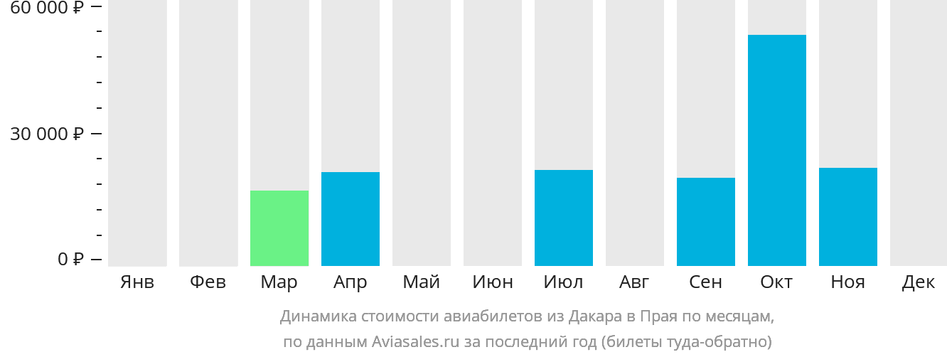 Динамика стоимости авиабилетов из Дакара в Праю по месяцам