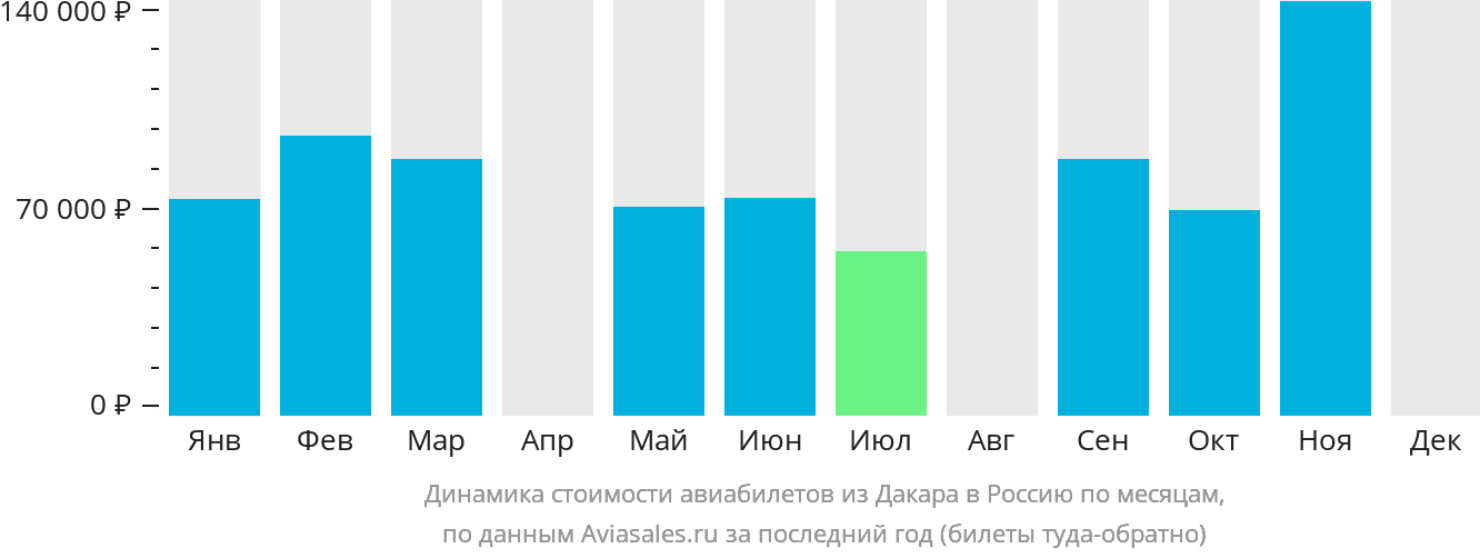 Динамика стоимости авиабилетов из Дакара в Россию по месяцам