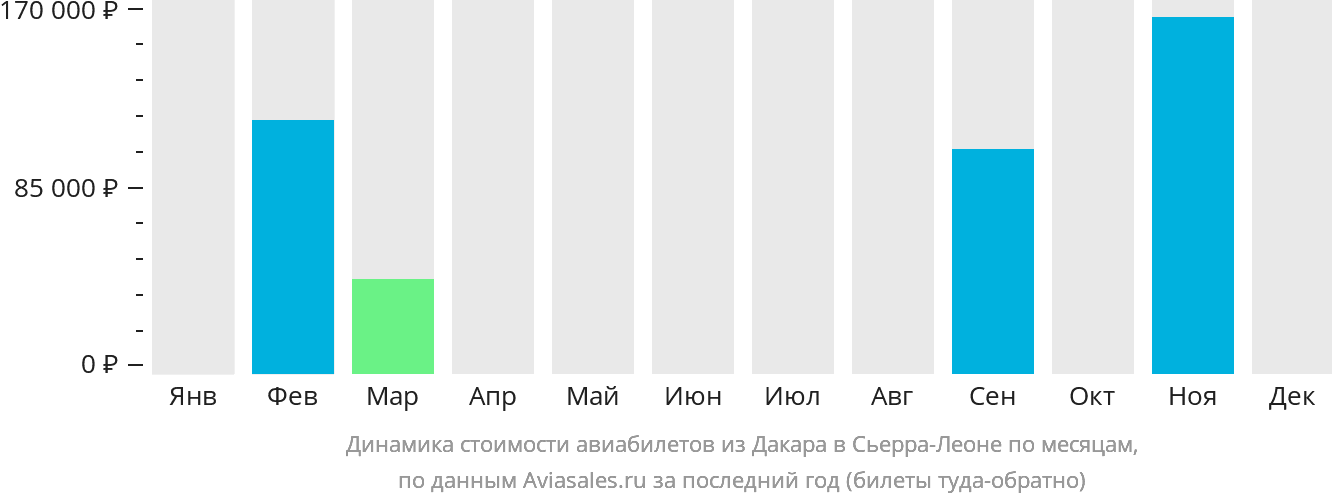 Динамика стоимости авиабилетов из Дакара в Сьерра-Леоне по месяцам