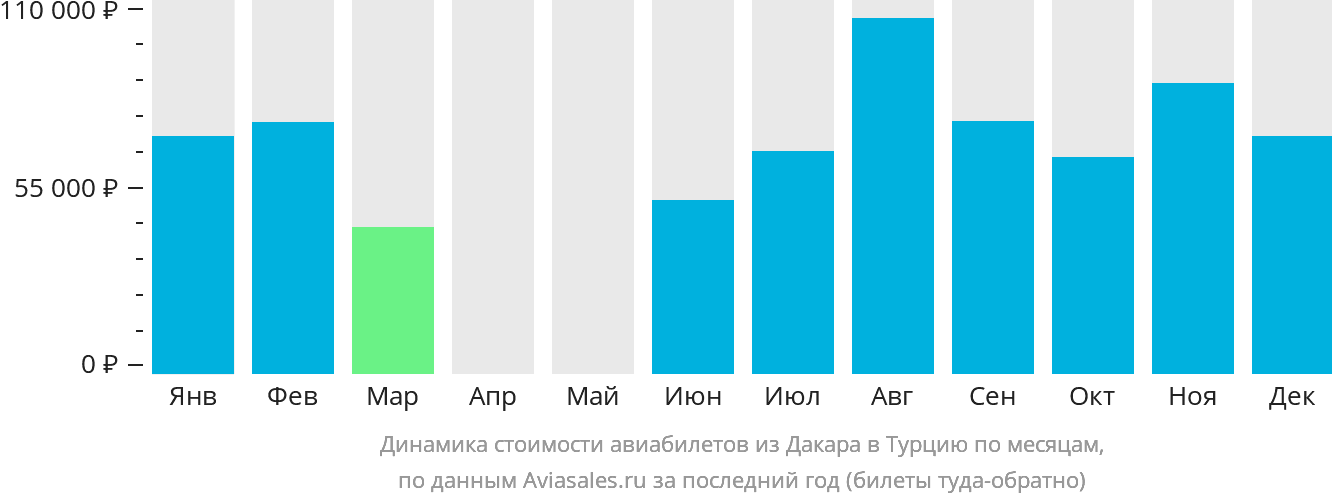 Динамика стоимости авиабилетов из Дакара в Турцию по месяцам