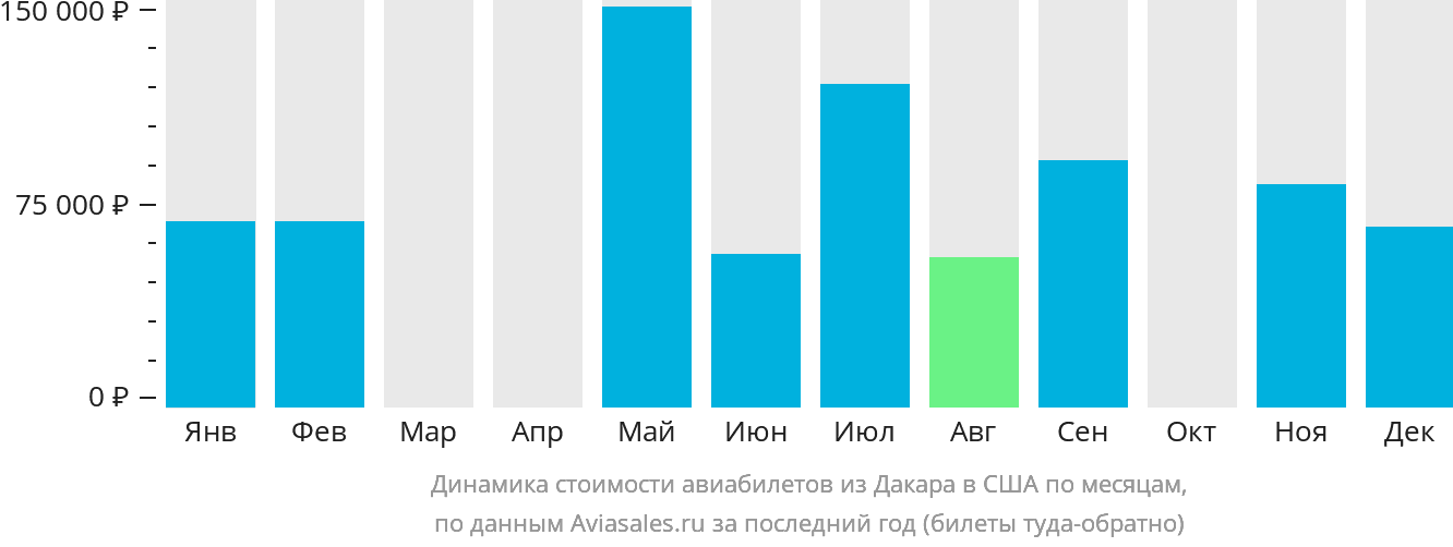 Динамика стоимости авиабилетов из Дакара в США по месяцам